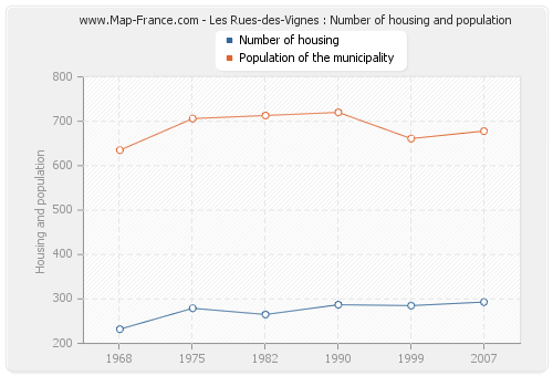 Les Rues-des-Vignes : Number of housing and population